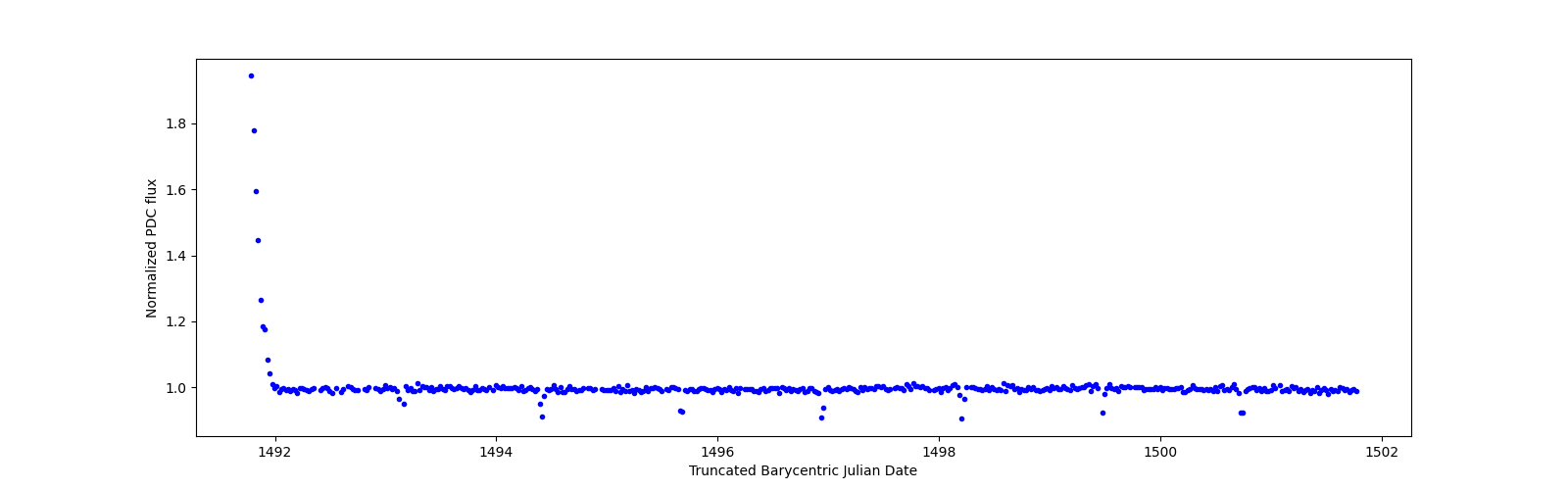Zoomed-in timeseries plot