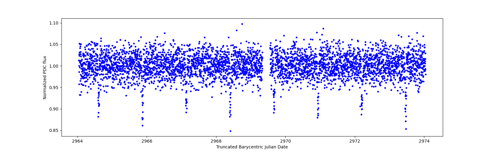 Zoomed-in timeseries plot