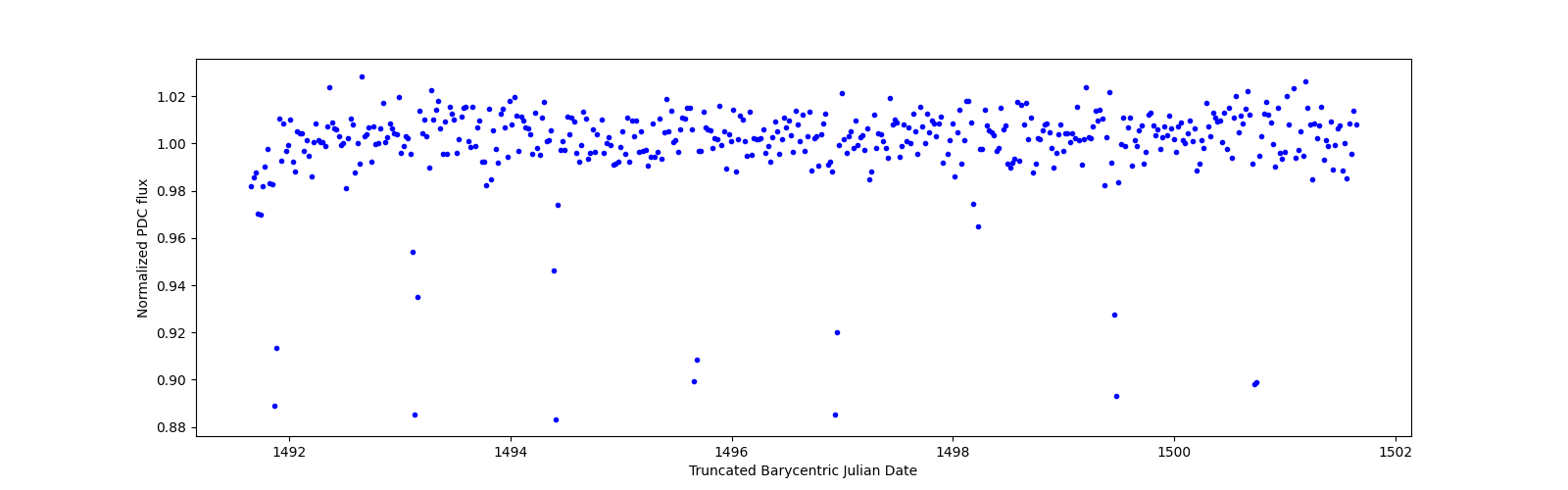 Zoomed-in timeseries plot