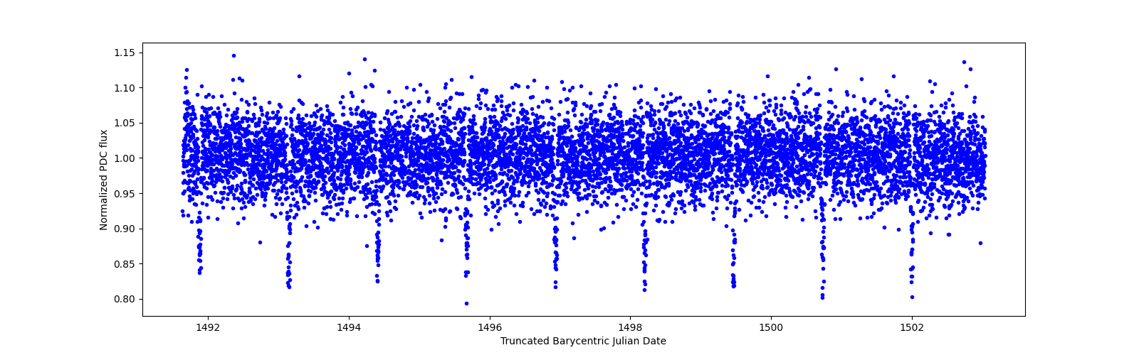 Zoomed-in timeseries plot