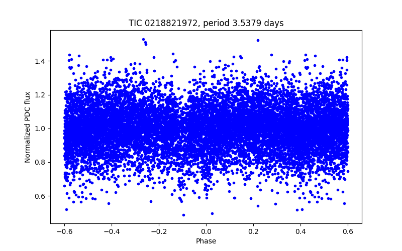 Phase plot