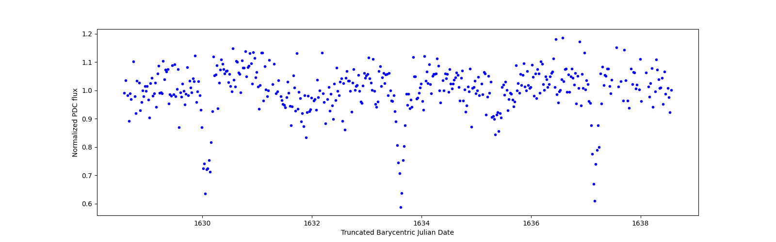 Zoomed-in timeseries plot