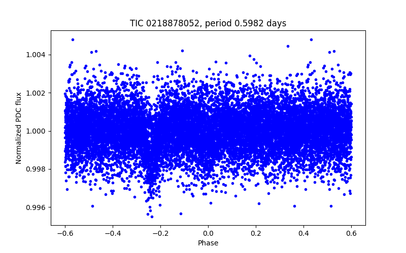 Phase plot
