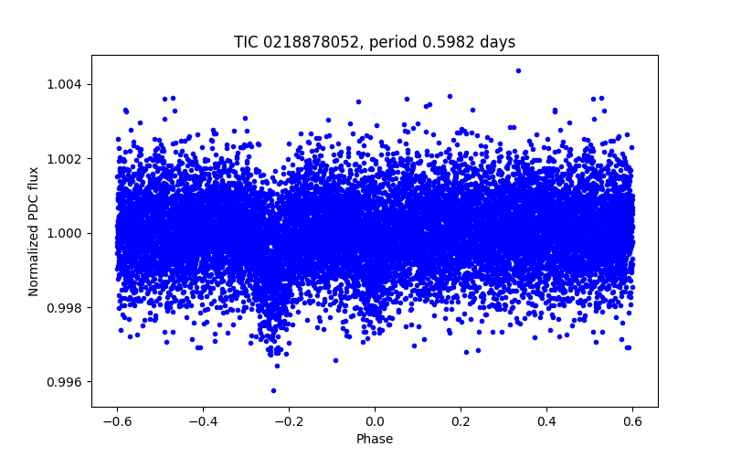 Phase plot