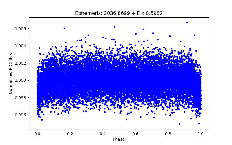 Phase plot