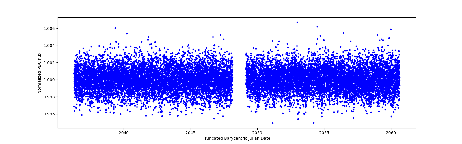 Timeseries plot