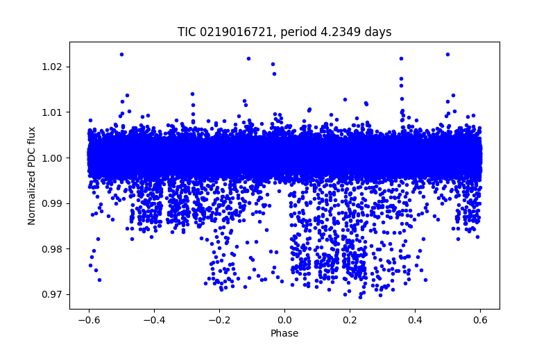 Phase plot