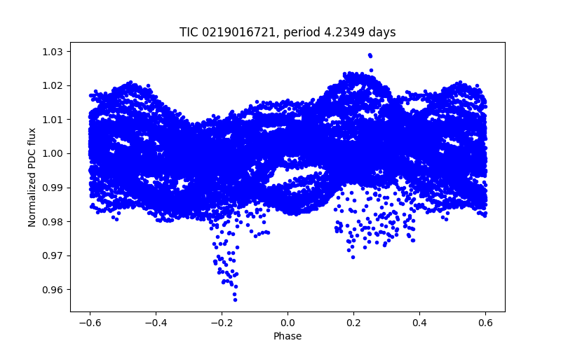 Phase plot