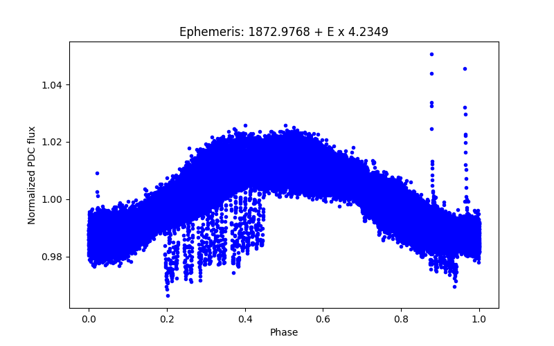 Phase plot