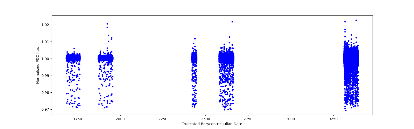Timeseries plot