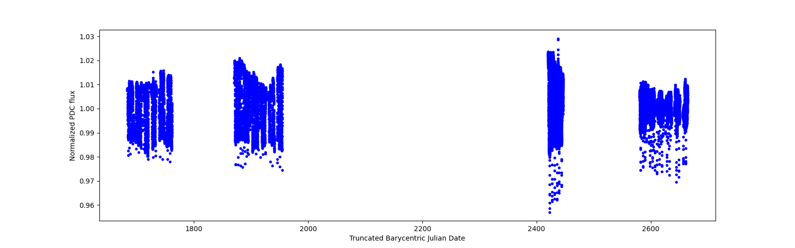 Timeseries plot