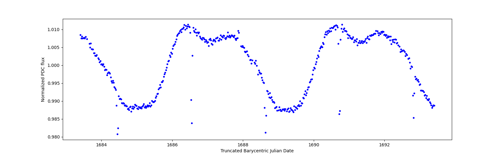 Zoomed-in timeseries plot