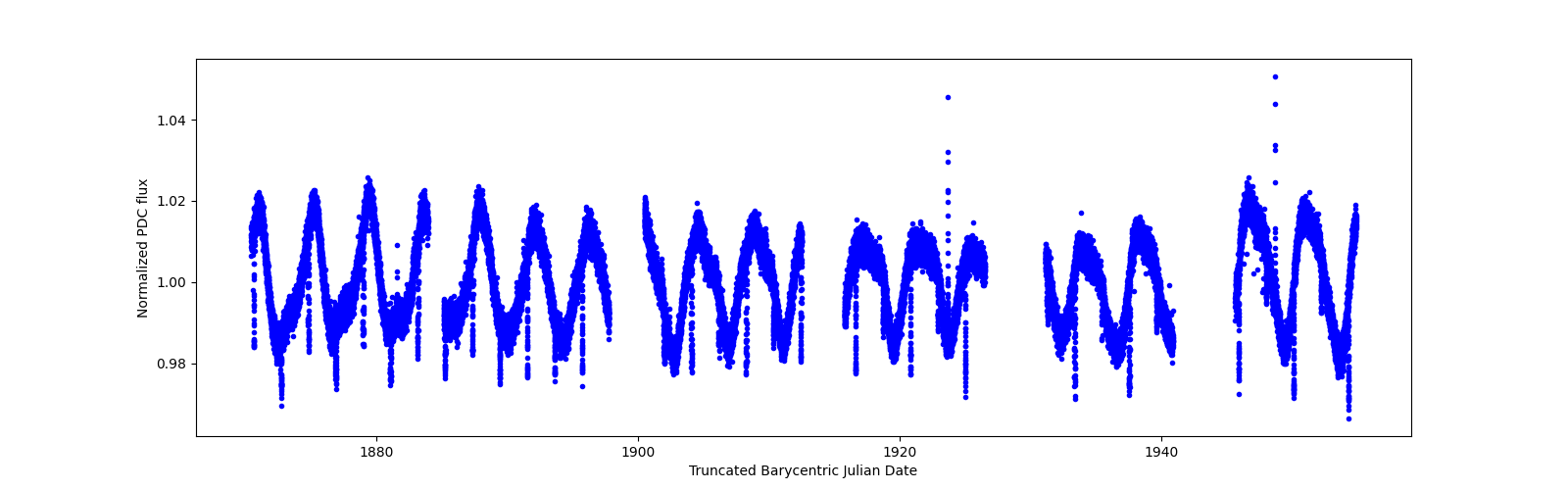 Timeseries plot