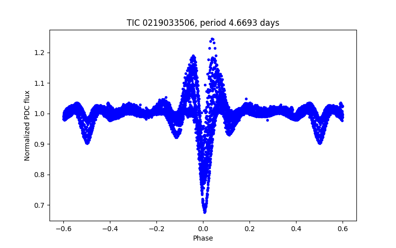 Phase plot