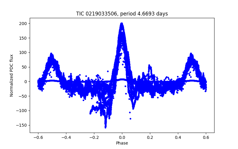 Phase plot