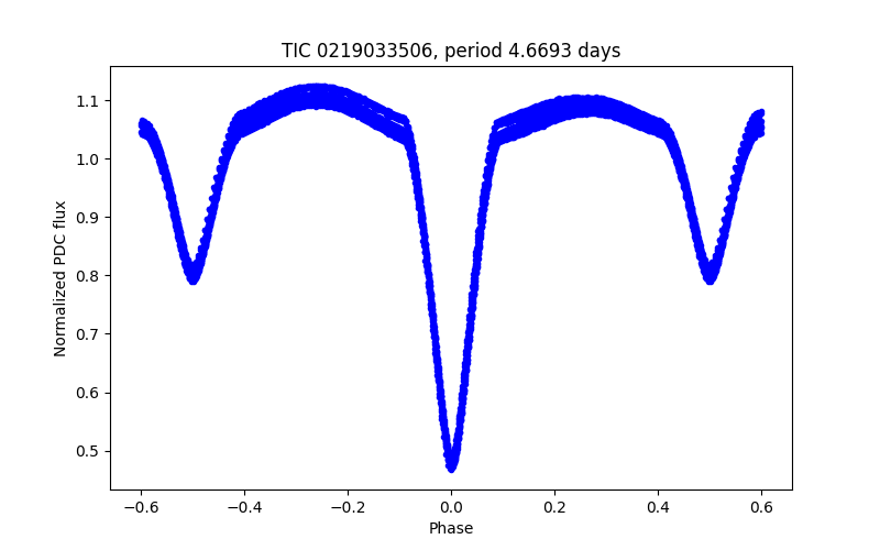 Phase plot