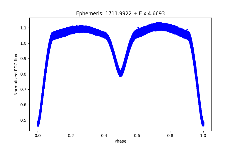 Phase plot