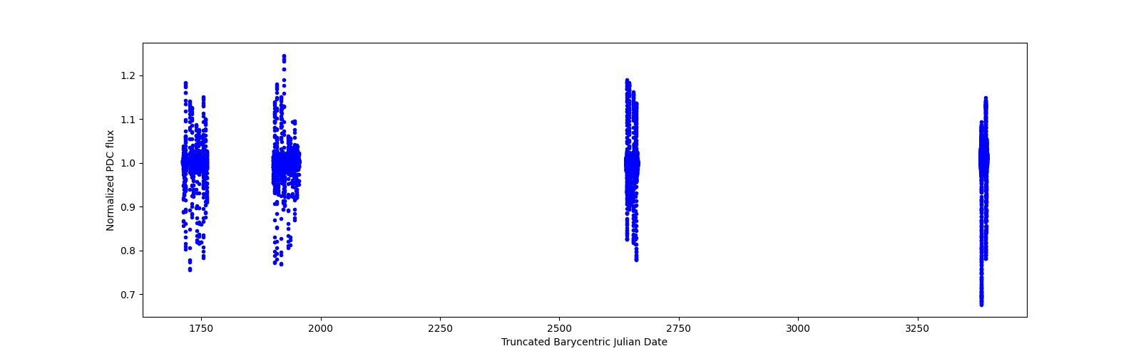 Timeseries plot