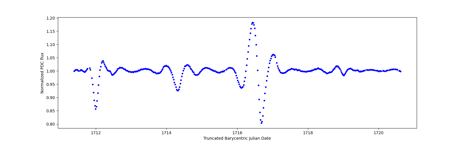 Zoomed-in timeseries plot