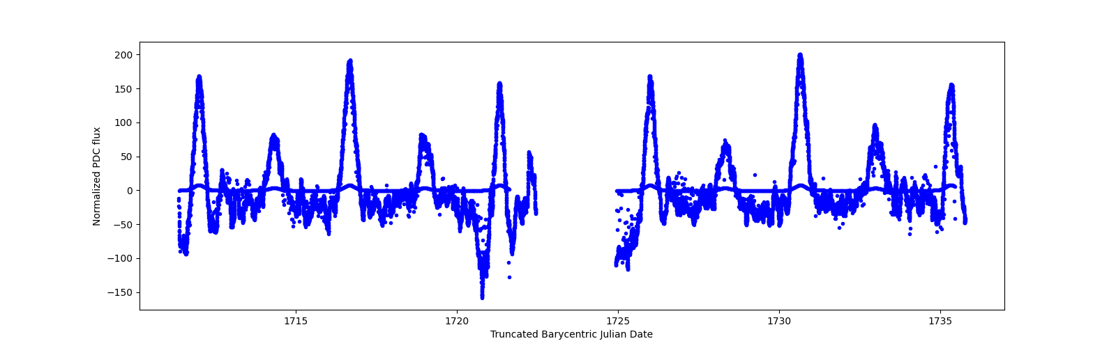 Timeseries plot