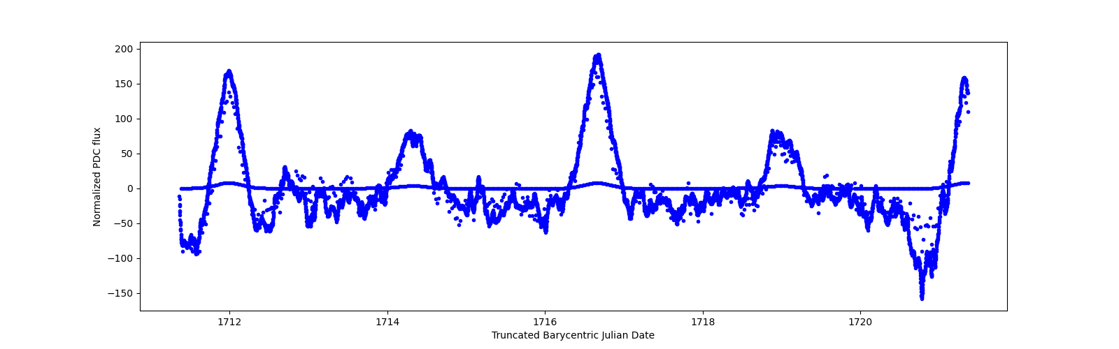 Zoomed-in timeseries plot