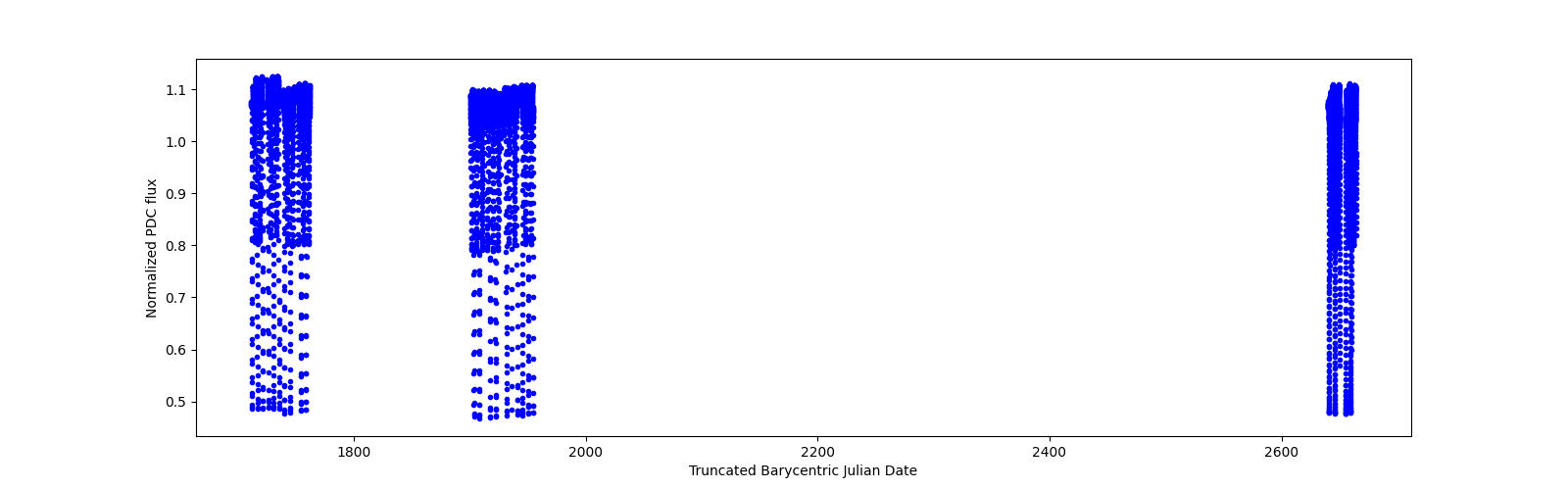Timeseries plot