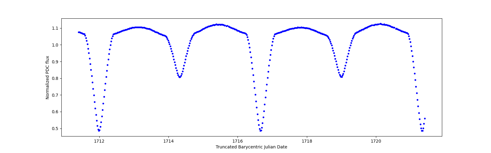 Zoomed-in timeseries plot