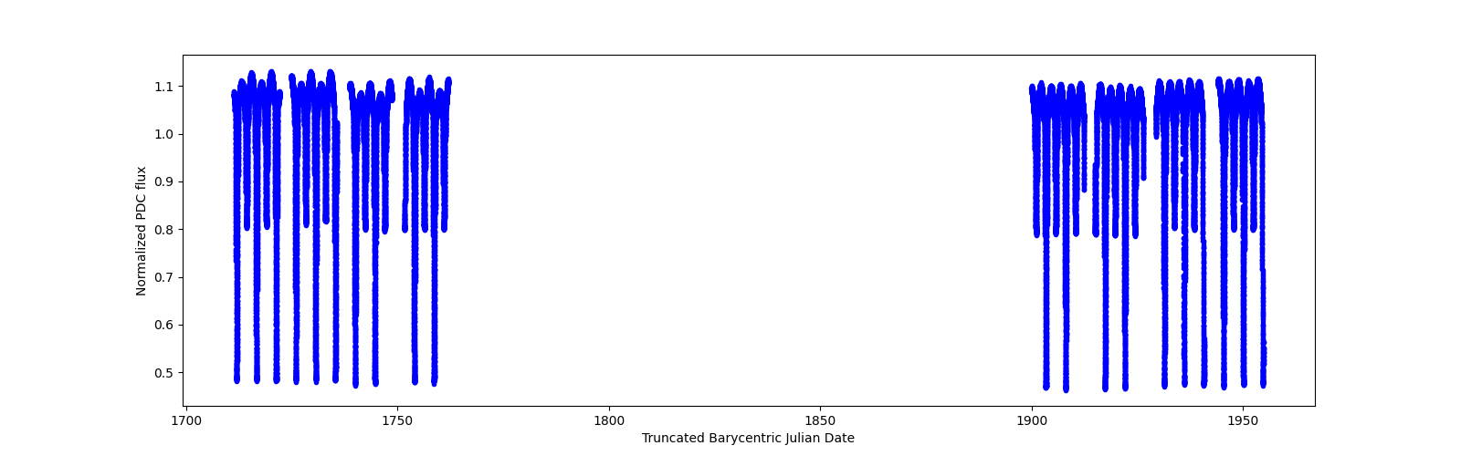 Timeseries plot