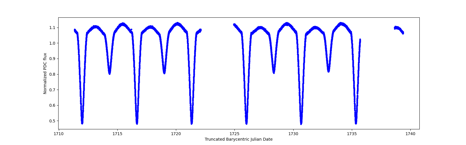 Zoomed-in timeseries plot