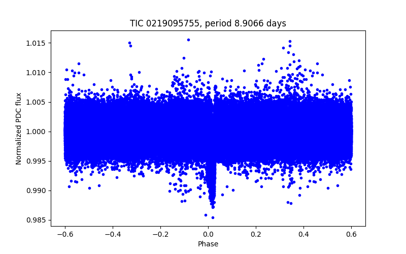 Phase plot