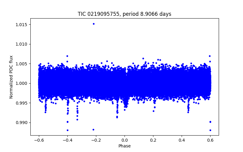Phase plot