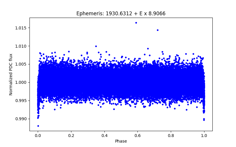 Phase plot