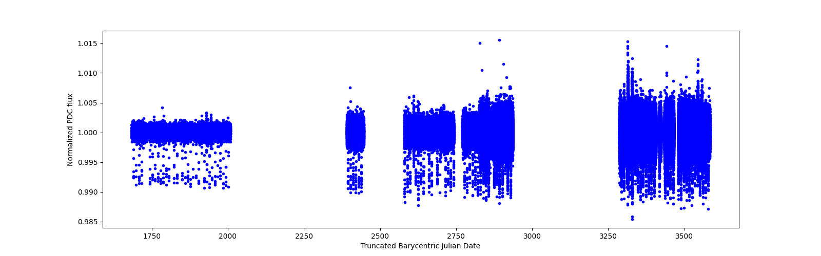 Timeseries plot