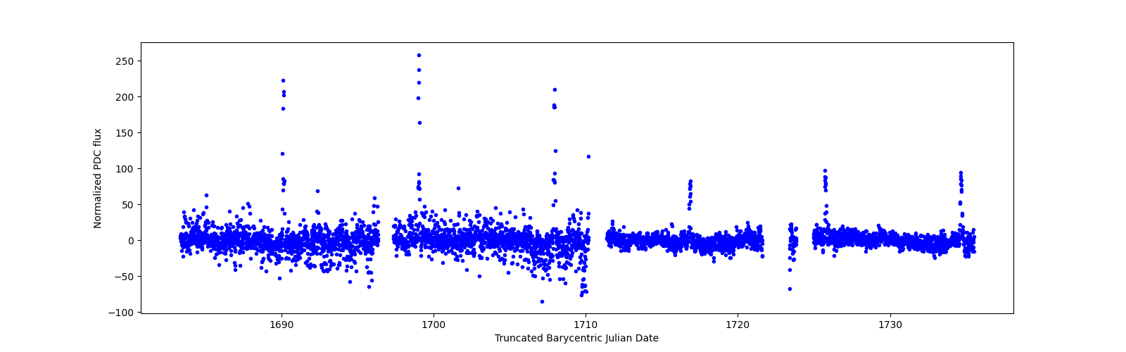 Timeseries plot