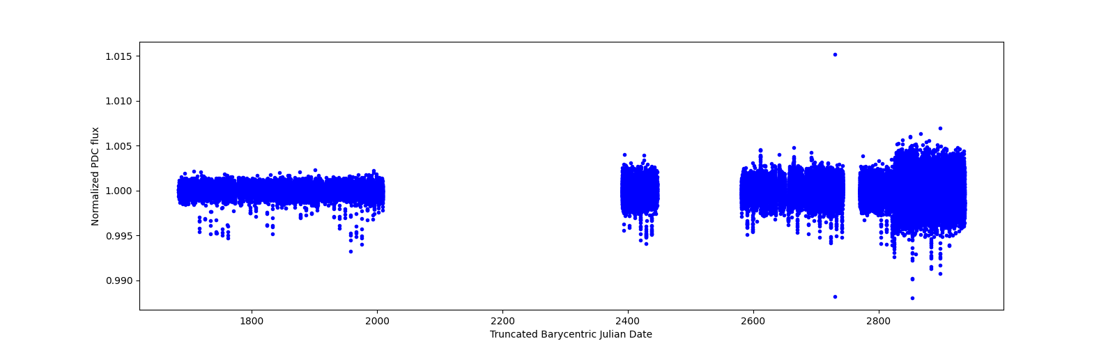 Timeseries plot