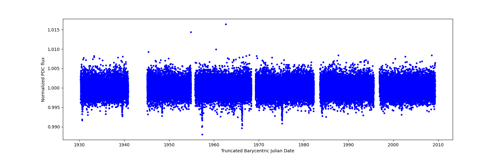 Timeseries plot