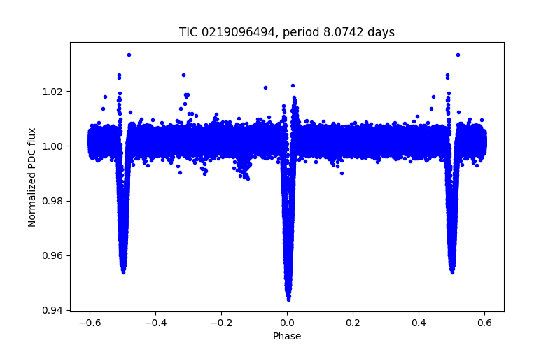 Phase plot