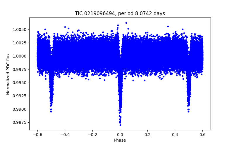 Phase plot