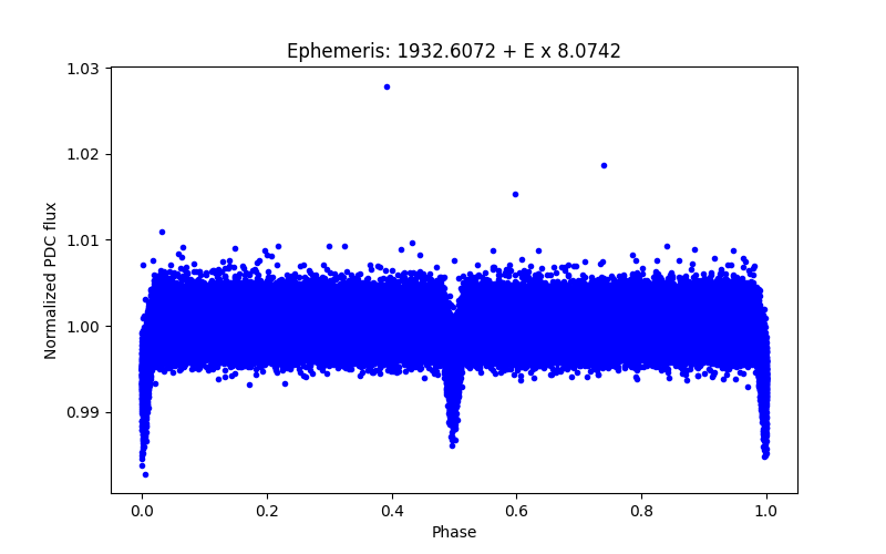 Phase plot