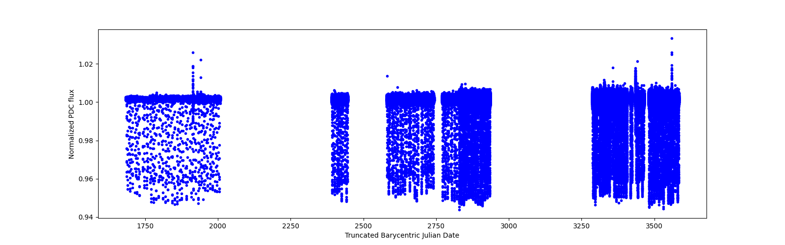 Timeseries plot
