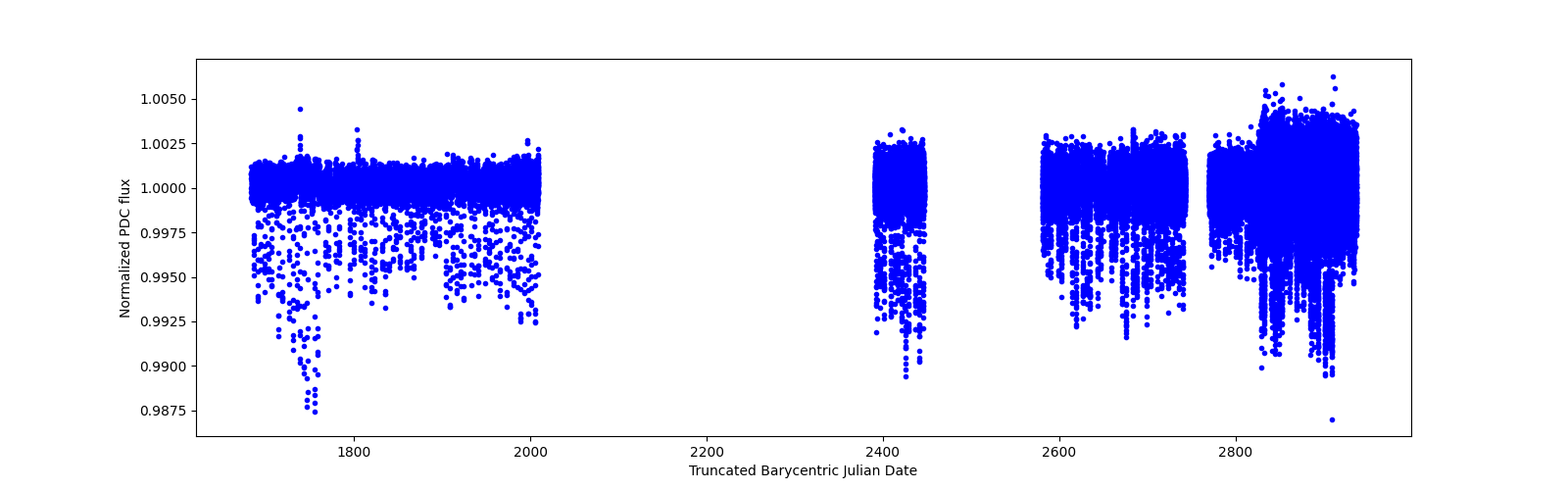 Timeseries plot