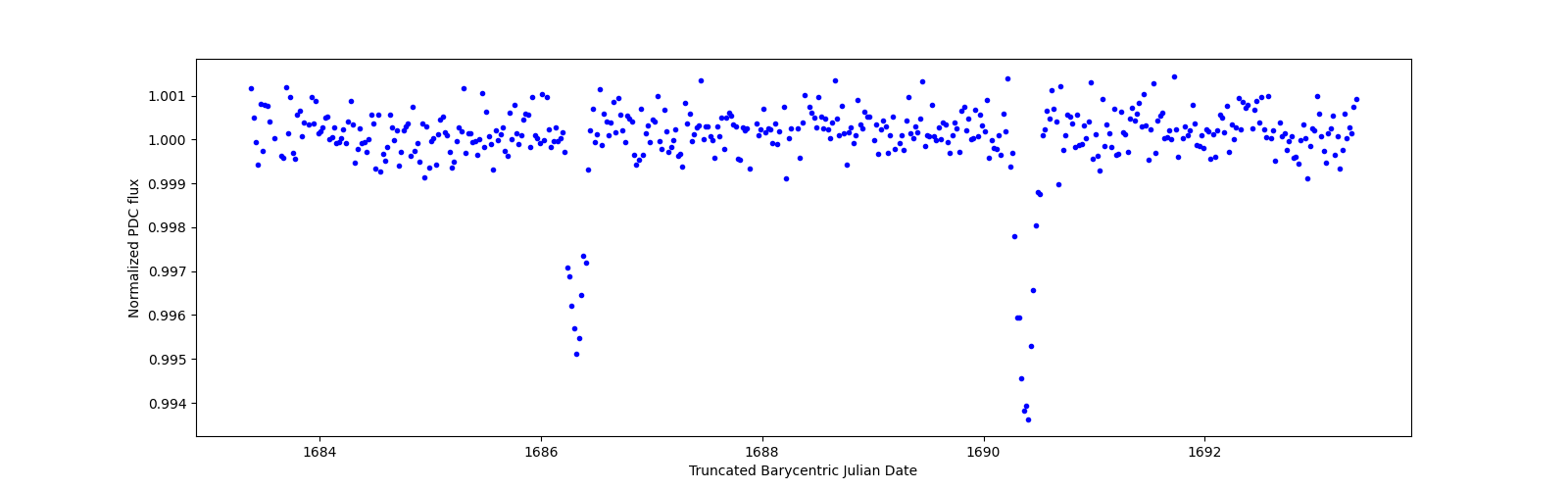 Zoomed-in timeseries plot