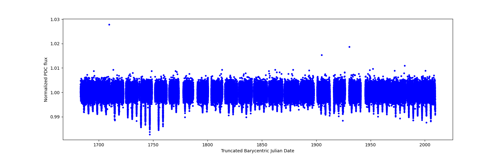 Timeseries plot