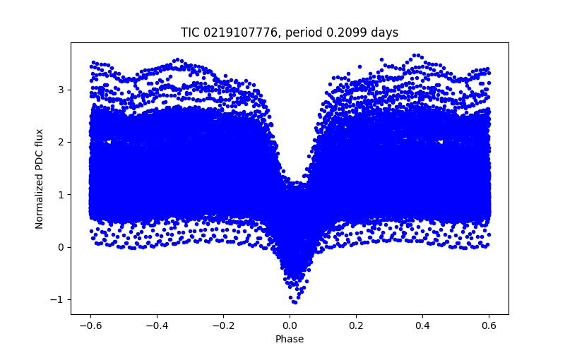 Phase plot