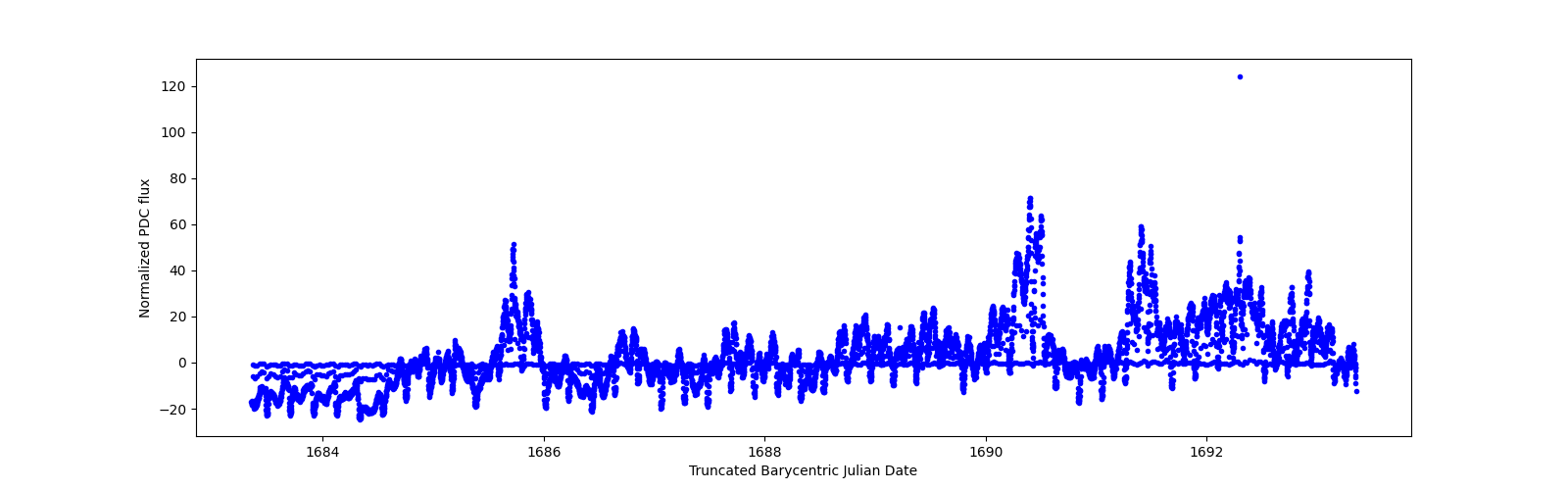 Zoomed-in timeseries plot