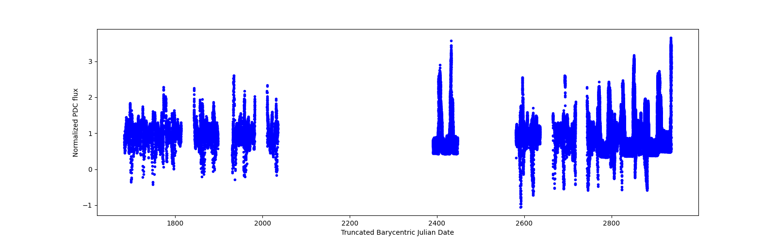 Timeseries plot