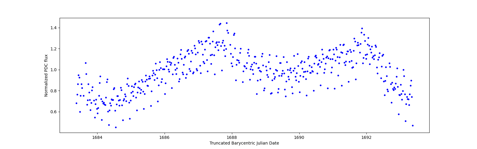 Zoomed-in timeseries plot