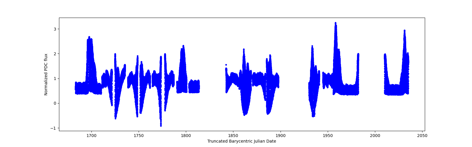 Timeseries plot