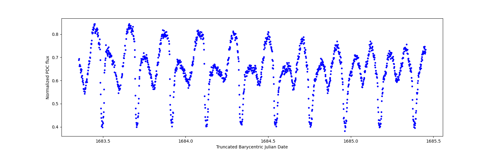 Zoomed-in timeseries plot