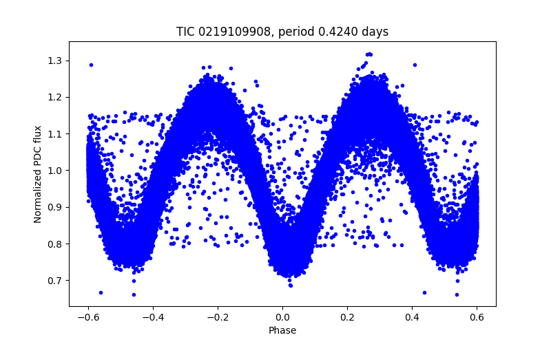 Phase plot